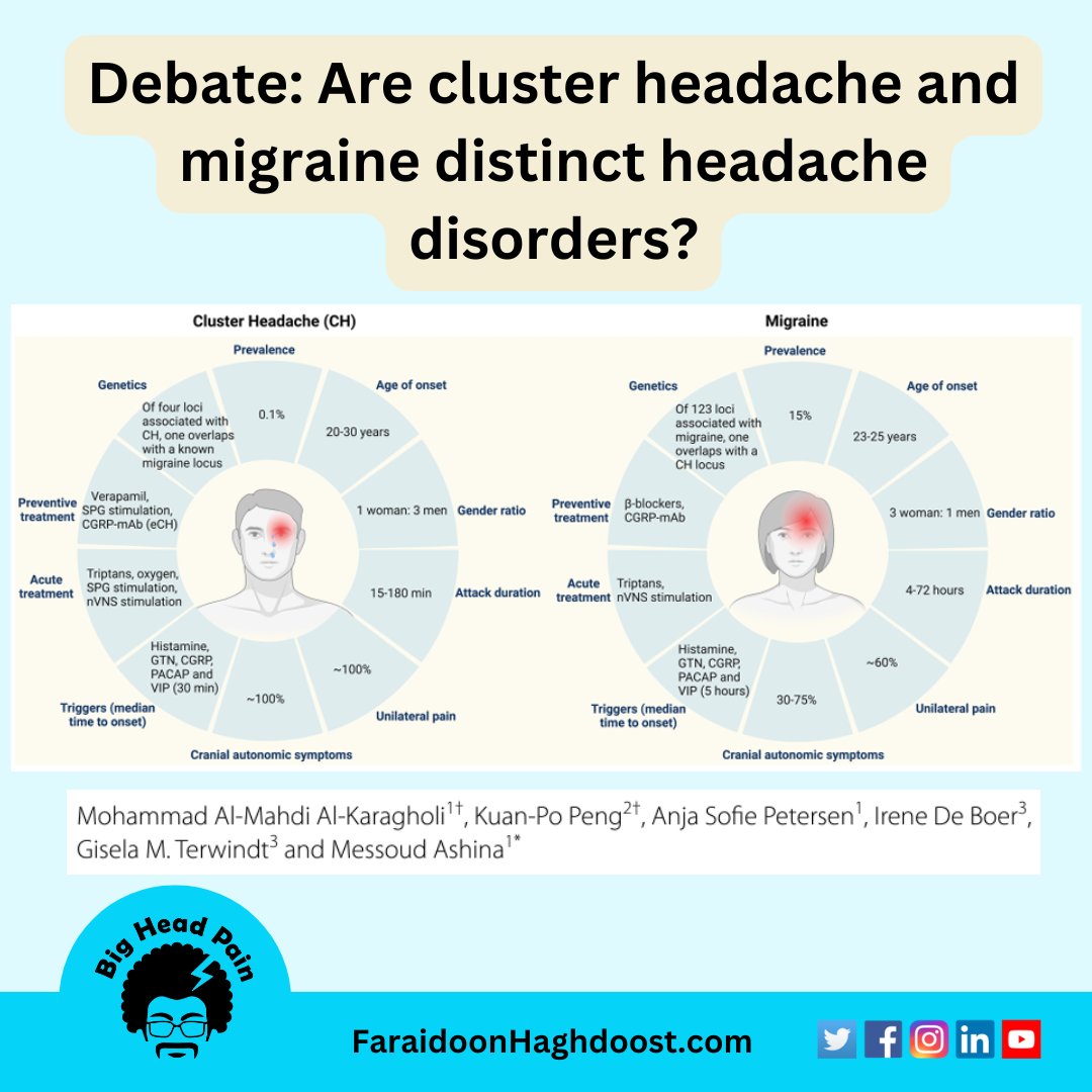 faradoost's tweet image. Differences between migraine and cluster headache, published in The Journal of Headache and Pain!
🔹 Watch a short video.
youtu.be/2UN3287aEmI?si… 
🔹 Join a debate.
youtube.com/watch?v=uUimmn… 
Paper
…alofheadacheandpain.biomedcentral.com/articles/10.11… 
#Migraine #ClusterHeadache #HeadacheScience #Neurology