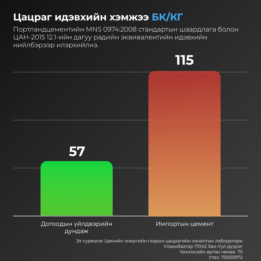 Цацрагийн хяналтын лабораторийн шинжилгээгээр импортын цементийн цацраг идэвхийн хэмжээ дотоодын үйлдвэрүүдтэй харьцуулахад 2 дахин өндөр байгаа нь тогтоогдсон байна. Ид бүтээн байгуулалтын улиралд импортын цементийг татварын бодлогоор дэмжиж, ямар ч хяналтгүй барилга бүтээн