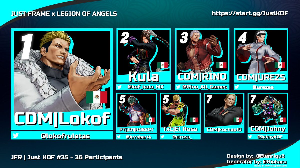 JUST FRAME (@justframemx) on Twitter photo Congrats to 🥇<a href="/lokofruletas/">lokof</a>🏆 for winning Just KOF #35 tonight!
🥈 <a href="/kula_kof_MX/">Kula kof player México</a>
🥉 <a href="/Rino_All_Games/">RINO ALL GAMES</a>
🏅 <a href="/urezss/">UREZS</a>
🏅 <a href="/Arrobert4/">Robert</a>
🏅 <a href="/elrosa_/">TxC | El Rosa</a>
🏅 kochas10
🏅 <a href="/JohnyKOF/">Johny</a>
Special thanks:
🎙️ <a href="/Mike_ElPaisa/">MikeElPaisa</a> <a href="/pikachole2/">pikachole2 Carrillo</a>
📄 <a href="/cbMage/">JFR | cbMage</a> Congrats to 🥇<a href="/lokofruletas/">lokof</a>🏆 for winning Just KOF #35 tonight!
🥈 <a href="/kula_kof_MX/">Kula kof player México</a>
🥉 <a href="/Rino_All_Games/">RINO ALL GAMES</a>
🏅 <a href="/urezss/">UREZS</a>
🏅 <a href="/Arrobert4/">Robert</a>
🏅 <a href="/elrosa_/">TxC | El Rosa</a>
🏅 kochas10
🏅 <a href="/JohnyKOF/">Johny</a>
Special thanks:
🎙️ <a href="/Mike_ElPaisa/">MikeElPaisa</a> <a href="/pikachole2/">pikachole2 Carrillo</a>
📄 <a href="/cbMage/">JFR | cbMage</a>