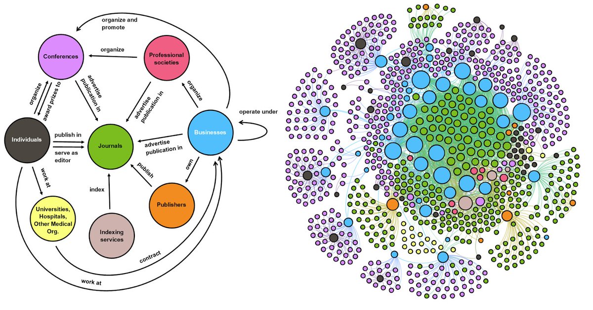lexbouter.bsky.social (@lexbouter) on Twitter photo "...the term ‘paper mill’ may fail to fully capture the diversity and scale of activities overseen by these hydra-like conglomerates." bit.ly/3zKCnq5
<a href="/WCRIFoundation/">World Conf Research Integrity</a> @NRIN_Integrity <a href="/MicrobiomDigest/">Elisabeth Bik</a> <a href="/JAByrneSci/">Prof Jennifer Byrne 🧬</a> <a href="/fake_journals/">Publishing with Integrity</a> <a href="/peerrevcongress/">Peer Review Congress #PRC10</a> "...the term ‘paper mill’ may fail to fully capture the diversity and scale of activities overseen by these hydra-like conglomerates." bit.ly/3zKCnq5
<a href="/WCRIFoundation/">World Conf Research Integrity</a> @NRIN_Integrity <a href="/MicrobiomDigest/">Elisabeth Bik</a> <a href="/JAByrneSci/">Prof Jennifer Byrne 🧬</a> <a href="/fake_journals/">Publishing with Integrity</a> <a href="/peerrevcongress/">Peer Review Congress #PRC10</a>