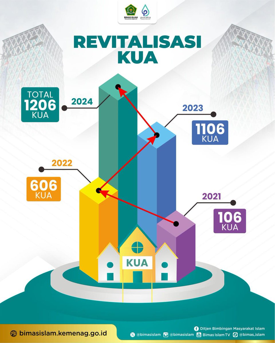 Kantor Urusan Agama (KUA) juga jadi perhatian Kemenag, bahkan oleh Gus Men Yaqut, revitalisasi KUA jadi program prioritas. Sejak 2021, 1.206 KUA telah direvitalisasi. #INDBerdayaBersamaJokowi, KUA Wakaf Kemenag Unggul