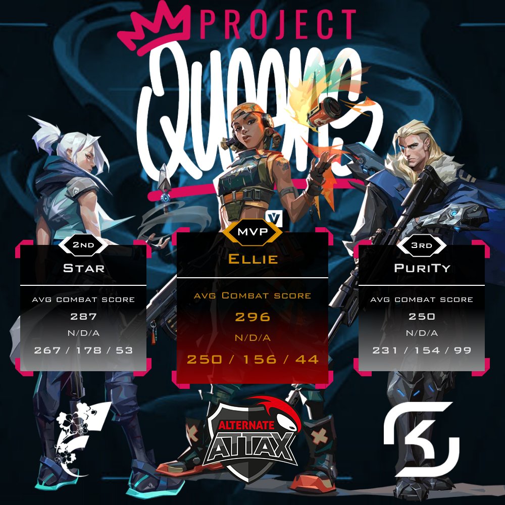 It’s over in Group Stage of <a href="/VALORANT/">VALORANT</a> Project Queens 2024 Split 3 Div. 1 by <a href="/projectvgg/">PROJECT V</a>
The 3 Best rated Players are:
- 1st: Ellie <a href="/ellie_vlr/">ellie</a> with ALTERNATE aTTaX Ruby <a href="/ATNattax/">ALTERNATE aTTaX</a>
- 2nd: Star <a href="/starvlrr/">Star</a> with FOKUS Sakura <a href="/FOKUSCLANGG/">FOKUS</a>
- 3rd: PuriTy <a href="/fpsPuriTy/">SK PuriTy</a> with SK Nebula <a href="/SKGaming/">SK Gaming</a>