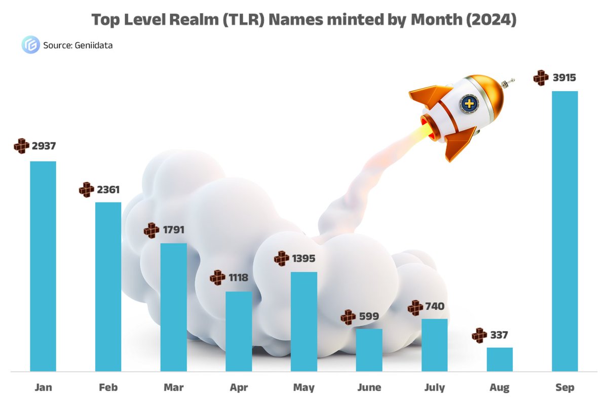 ✙ Realm minting is back in full force! 🚀 
 
A ~1000% increase in Top-Level #Realm names minted from Aug to Sep 🔥

Realms are a foundational part of #Atomicals that will unlock many possibilities through #AVM ⚛️

<a href="/GeniiData/">GeniiData</a> dashboard: geniidata.com/user/fangniu/r…

#BTC #DID #Domain