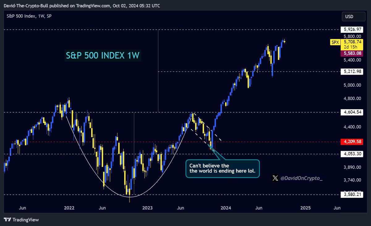 DavidOnCrypto_'s tweet photo. Yeah, the world ๐ was also supposed to end last Uptober with the same pattern now printed on Bitcoin. Yeah, WW3, okay.
Bitcoin isnโt going to $44-38k after that major liquidity grab that already occurred in Augustโtake it or leave it.
Yโall will panic-sell the false move in October, only to panic-chase the real move later. But it is what it is.
#Bitcoin