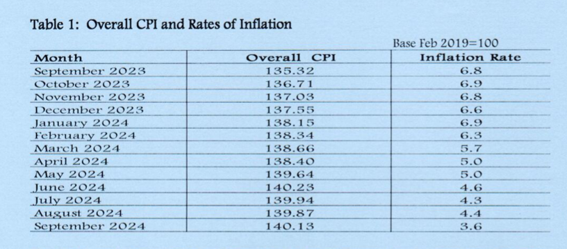 Quite some significant print in Kenya's inflation. 

Kenya National Bureau of Statistics data shows Kenya's headline inflation figure fell below the 4.0% in September 2024 closing the month at 3.6%.

It's the first time since September 2019 (5 years/60 months) that the headline