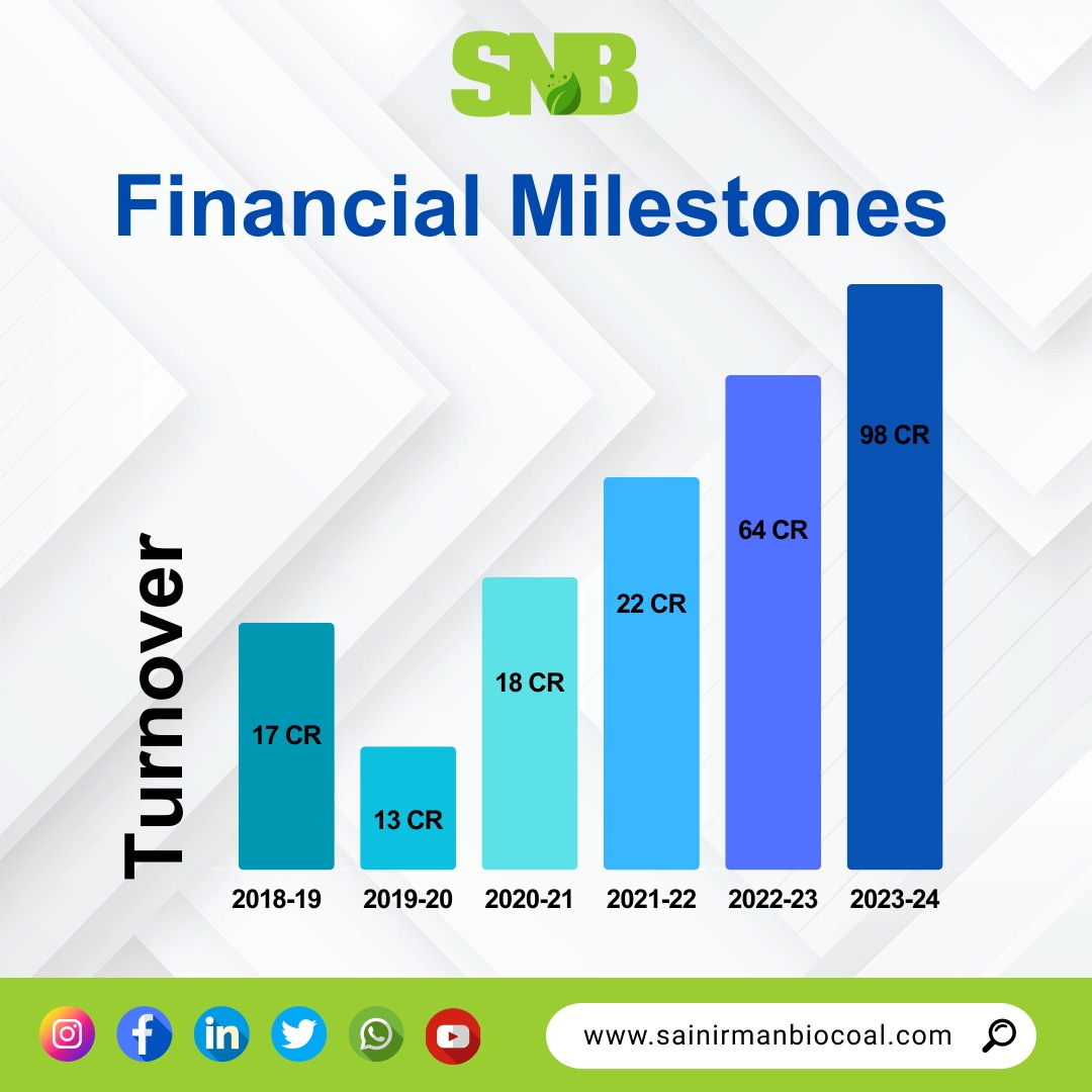 sn_biocoal's tweet photo. 🌟 A Journey of Growth and Success! 🌟

At Sai Nirman Biocoal, we're proud to share our financial milestones as we continue to scale new heights. Thanks to the unwavering support of our clients and team, we've achieved significant growth over the years.
🚀 #SaiNirmanBiocoal https://t.co/fdxXtPEX9L