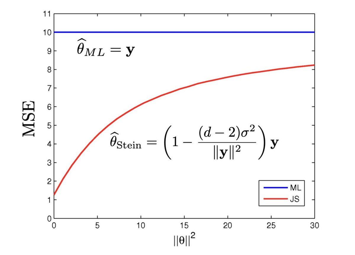 The simplest things in statistics can be deceiving. Take a measurement

𝐲 = θ + σ e 

where e ~ 𝒩(0,𝐈) is d-dim. What’s a good estimate of θ? You’d think the maximum-likelihood would be best, but you’d be wrong.

James-Stein dominates ML in the mean² sense for d ≥3

Stein's