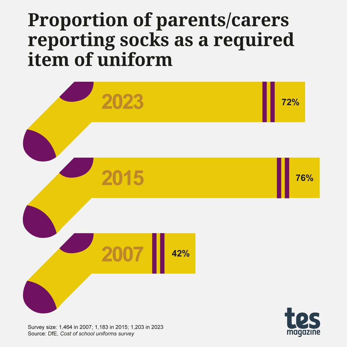 How the humble sock became part of the school uniform 'couture wars'. Will this change again under Labour? <a href="/DanWorth/">Dan Worth</a> investigates 
tes.com/magazine/analy…