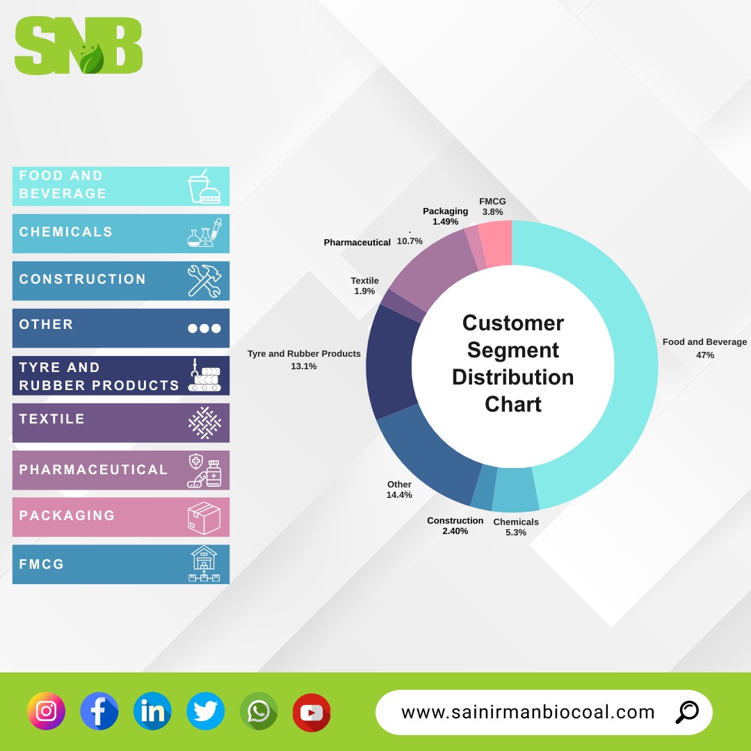 sn_biocoal's tweet photo. 🌍 Powering Diverse Industries with Sustainable Energy! 🌿

Sai Nirman Biocoal is proud to serve a wide range of industries, from Food &amp; Beverage to Pharmaceuticals, Tyre &amp; Rubber, and beyond. Our commitment to sustainability helps fuel the growth of each sector 💡🌱 https://t.co/ozPYBdML4T