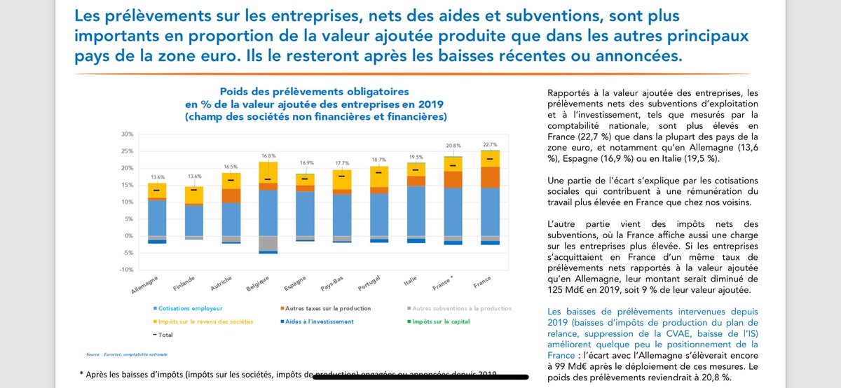 L’occasion de rappeler qu’après aides, les entreprises 🇫🇷 sont les plus taxées des grands pays européens. Qu’est-ce que ce serait sans?😱 
➡️notre modèle prélève beaucoup et subventionne beaucoup, les aides découlent de notre préférence pour l’interventionnisme.
