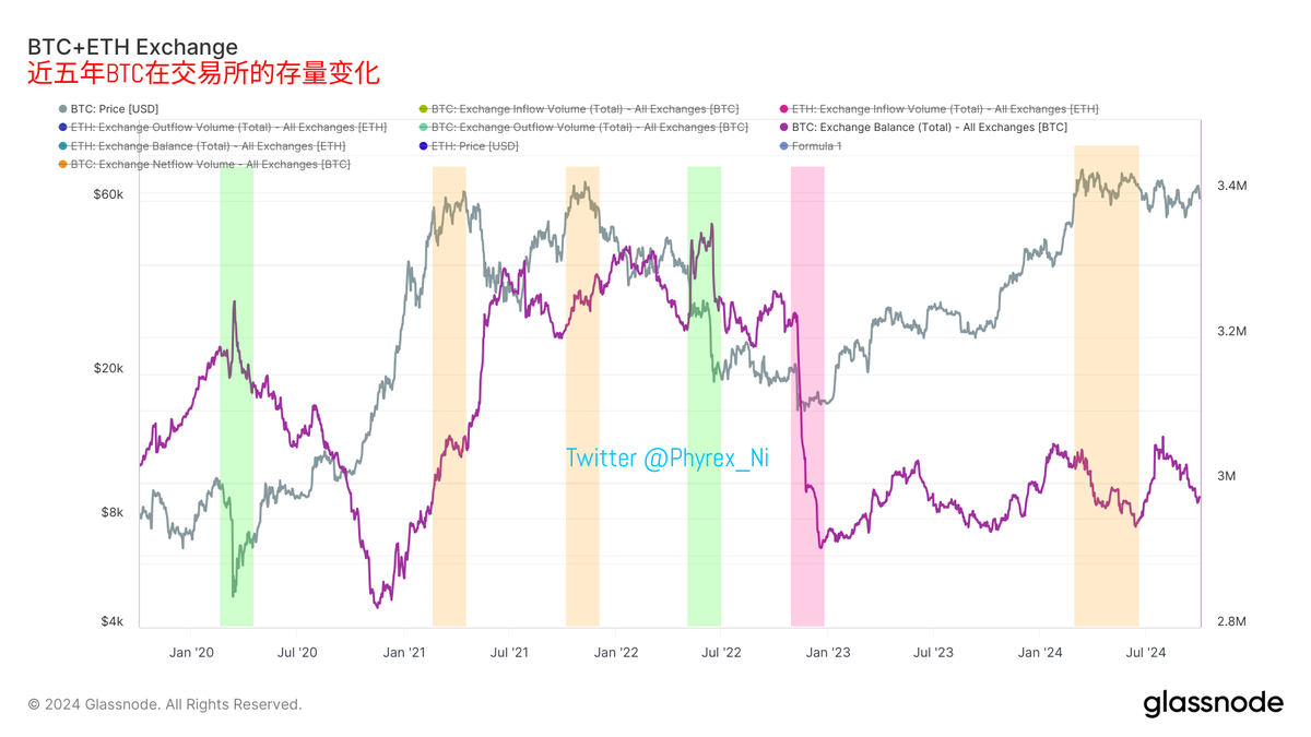 通过BTC在交易所的存量来判断用户情绪，是买入还是抛售？ 先说结论，BTC 的存量数据并不代表一定会涨或者一定会跌，但是却反应出了持币者最真实的情绪，如果情绪一致认为上涨可能会进入乏力期的时候，交易所内的#
