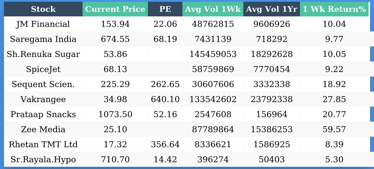 beerus1101's tweet image. #volumeaction #pricevolume #nifty #banknifty #stocks 
 Stocks for which volumes have increased by more than 5x and price movement is positive.