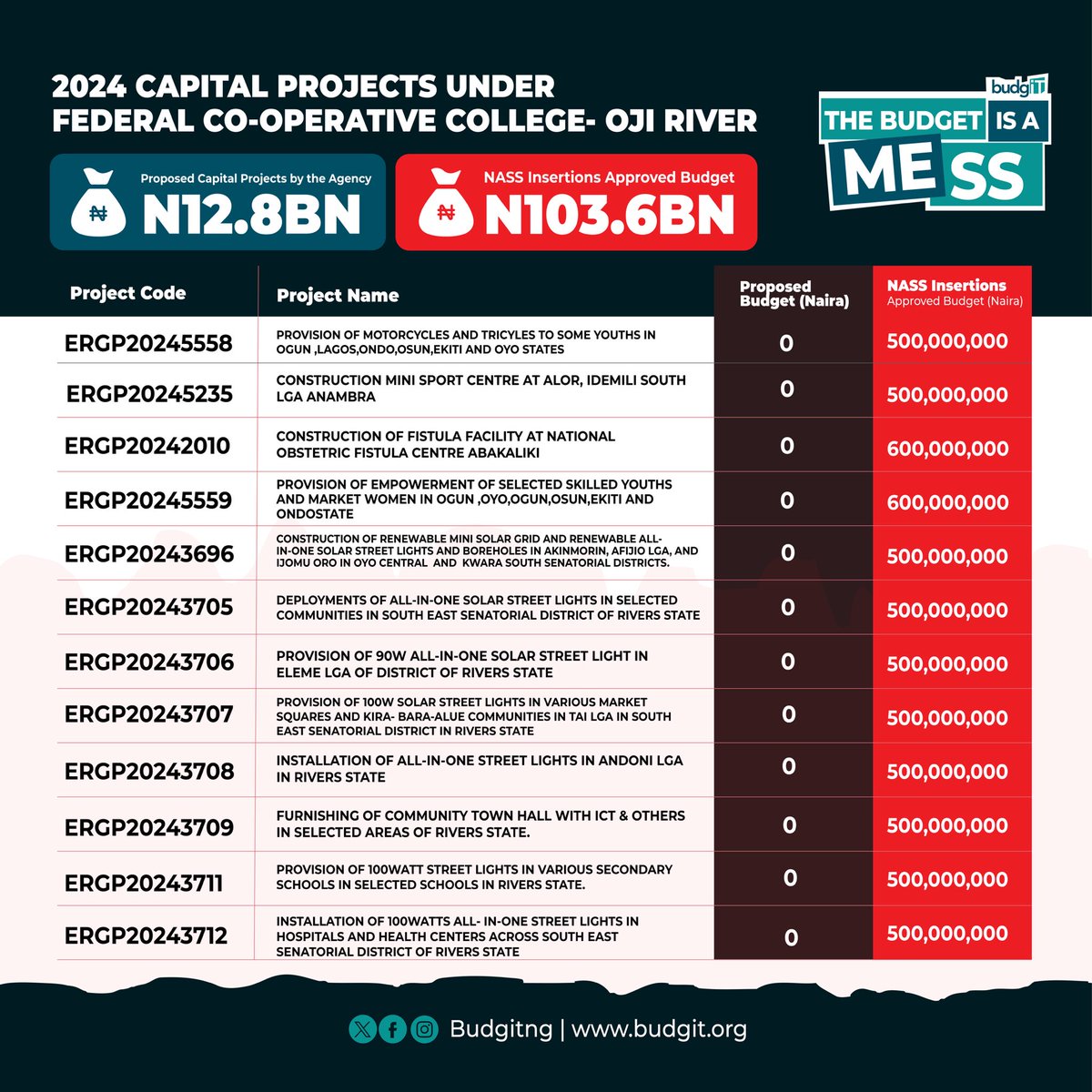 BudgITng's tweet image. Is the National Assembly mining gold at the Federal Co-Operative College Oji River?

How else do you explain 419 insertions and a N90 billion budget hike? 🤷‍♂️

FCC Oji River sent N12.8 billion to the National Assembly. The National Assembly sent back N103.6 billion as an APPROVED…