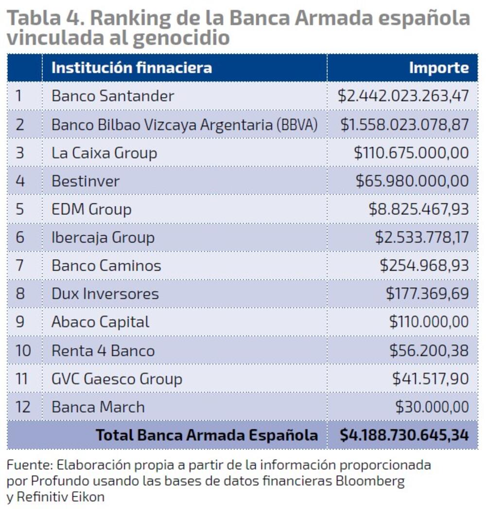 ElSaltoDiario's tweet photo. 🇵🇸Así es cómo tu dinero puede acabar financiando el genocidio de Israel en Gaza.

🔎Una nueva investigación del @CentreDelas muestra la relación directa entre 12 entidades financieras españolas y las empresas de armas que acaban masacrando al pueblo palestino.

Por Yago Álvarez Barba @econocabreado
https://t.co/DPektLB6Wk