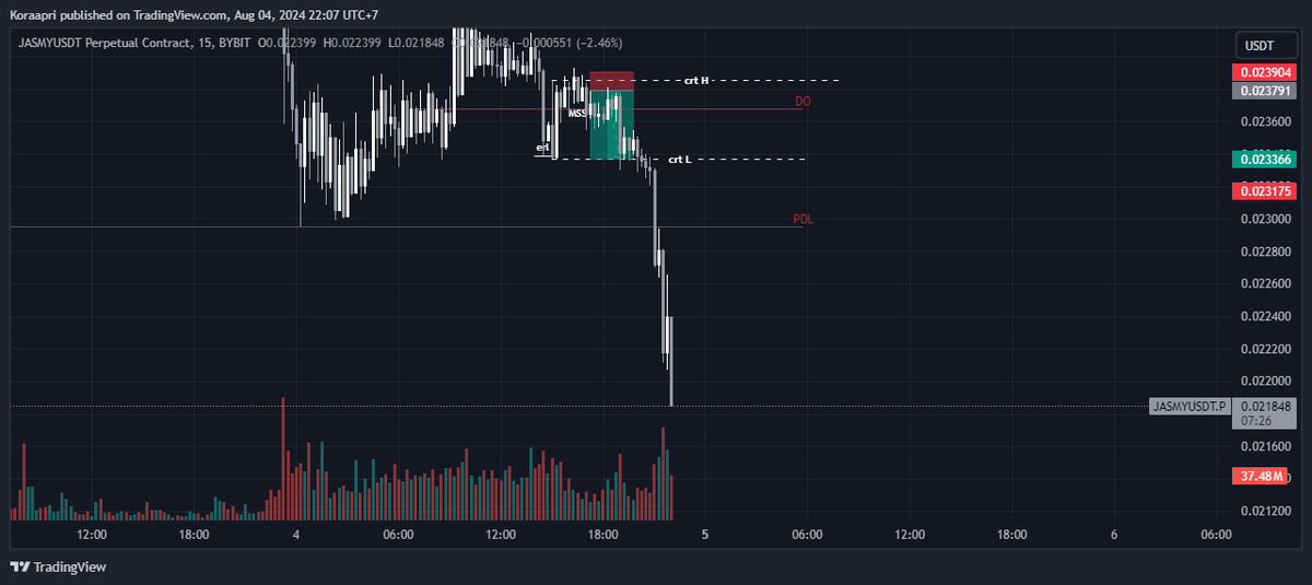 Koraaofc's tweet photo. kenapa gua ngambil trade di area fvg padahal ada key level DO? 

karena harganya ga di harga discount area, swing low dikatakan valid, ketika dia sampai ke harga discount nya/ area OTE 

jadi akan lebih baik ketika kalian trade ada banyak confluence https://t.co/9QmxqXWEYW