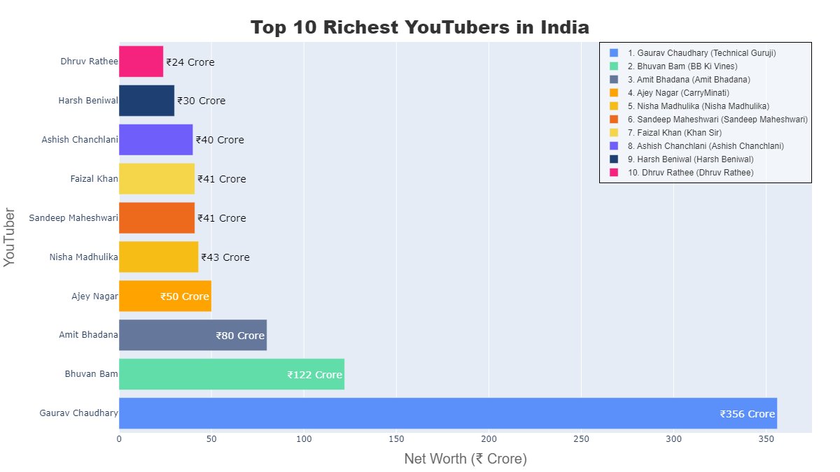 msk1097's tweet photo. 📊 Data Analysis with Python! 🚀

Check out this visualization of the Top 10 Richest YouTubers in India! Using Python Plotly. 
#Python #DataVisualization #DataAnalysis #Plotly #YouTube #RichestYouTubers #DataScience #Analytics #MachineLearning #Programming #TechTrends https://t.co/71PE5h7rrf