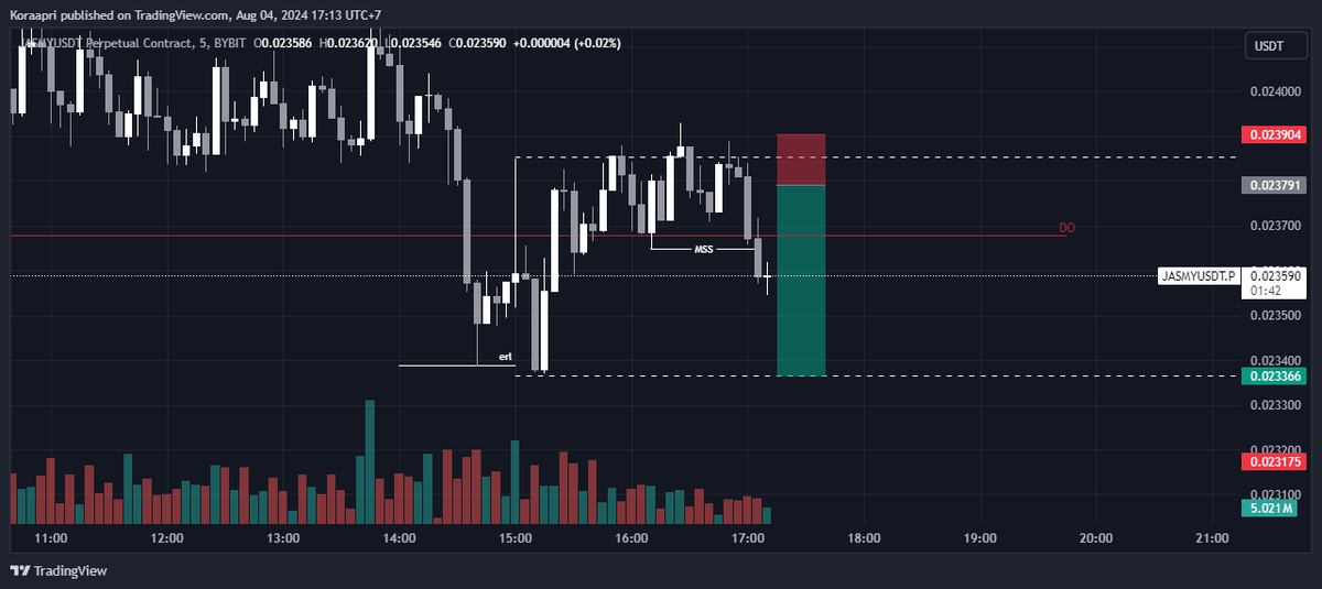 Koraaofc's tweet photo. kenapa gua ngambil trade di area fvg padahal ada key level DO? 

karena harganya ga di harga discount area, swing low dikatakan valid, ketika dia sampai ke harga discount nya/ area OTE 

jadi akan lebih baik ketika kalian trade ada banyak confluence https://t.co/9QmxqXWEYW