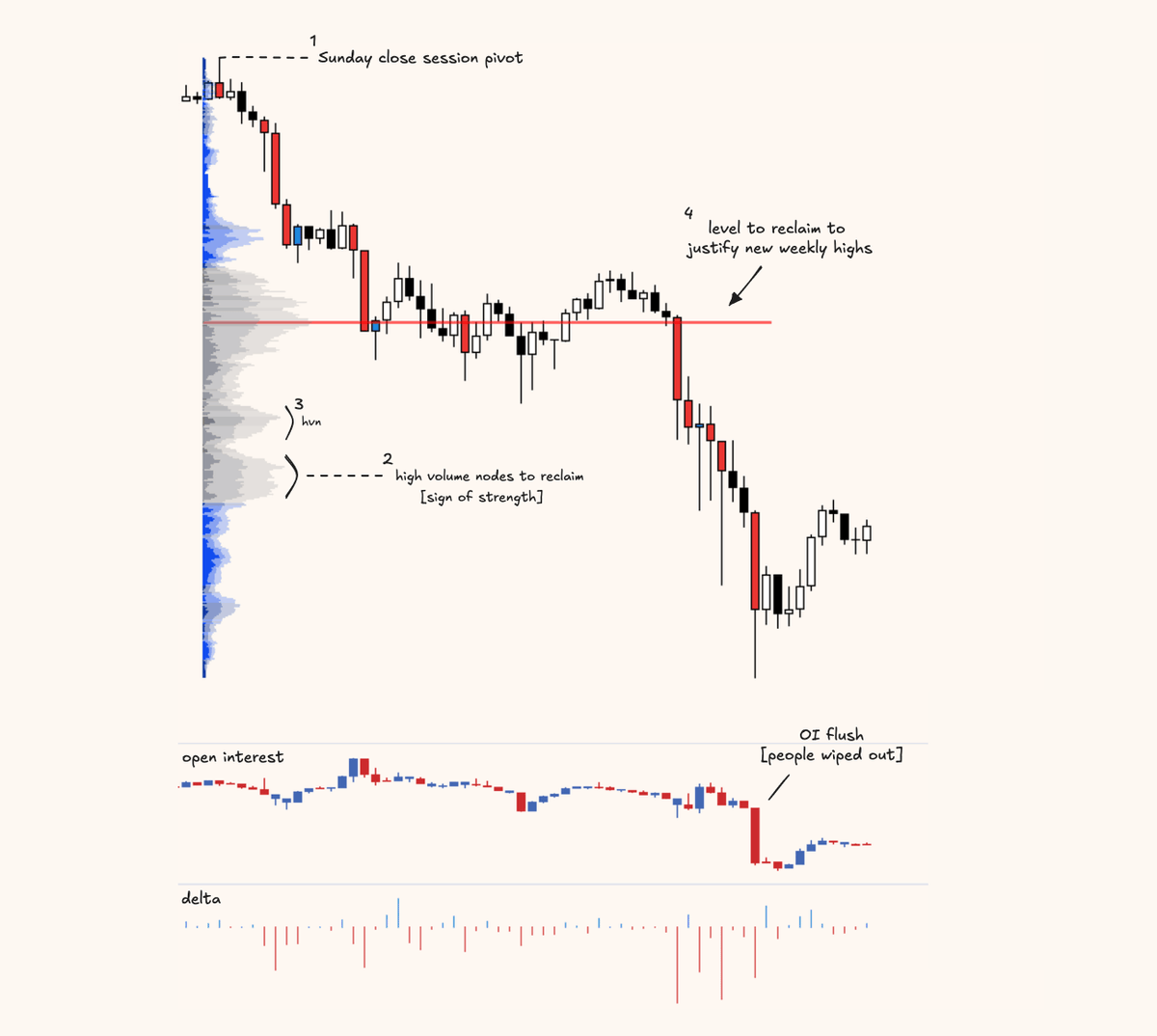 Luckshuryy's tweet photo. $BTC 1H

a reminder to monitor for that potential Sunday close session pivot.

- 62700 HVN to be reclaimed for any sign of strength.

Focusing on downtrending volume profile pull can tell a lot in regards to trend strength/weakness - as of now there is no sign of a reversal. https://t.co/ZNetpL2qiW