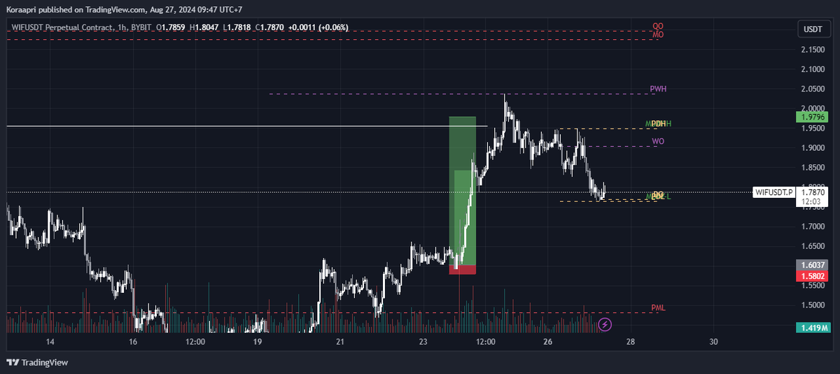 Koraaofc's tweet photo. ketika harga snr flip dan rangging itupun sama, bisa jadi POI

udah gua bahas sedikit gimana price action bekerja ketika ada di POI

https://t.co/UVfe0VpUw6 https://t.co/MlGGjH8aWj