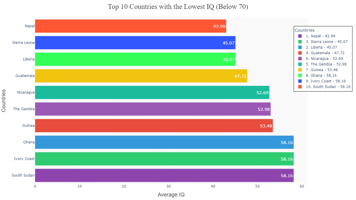 msk1097's tweet photo. 🔍 Exploring global intelligence trends with Python! Check out the latest analysis on the Top 10 Countries with the Lowest IQ. 🧠💡

From Nepal (42.99) to South Sudan (58.16), 

#DataAnalysis #Python #DataViz #IQ #Statistics #Visualization #DataScience https://t.co/bEaw9j7EEW