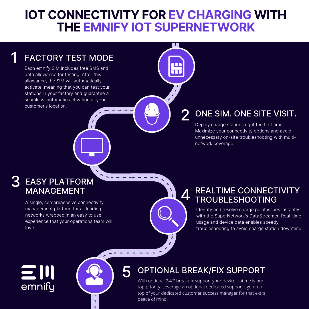 Seamless connectivity for EV charging—powered by emnify’s IoT SuperNetwork. With features like Factory Test Mode and real-time troubleshooting, managing your EV charging stations has never been easier. 
Learn more: hubs.ly/Q02RFJ-p0 
#EVCharging #IoT #emnify #SmartCharging