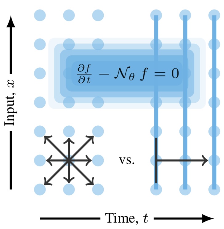 More #NeurIPS papers. This time from Theo Damoulas and collaborators. "Physics-Informed Variational State-Space Gaussian Processes" with Oliver Hamelijnck (Warwick) and Arno Solin. arxiv.org/abs/2409.13876
1/3