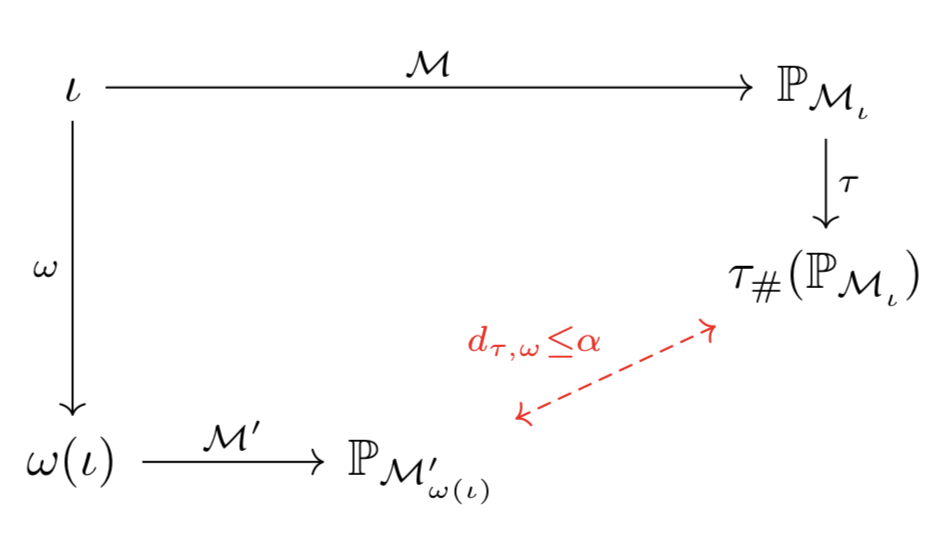 "Interventionally Consistent Surrogates for Agent-based Simulators" with Joel Dyer, Nicholas Bishop, Yorgos Felekis (Warwick), Fabio Massimo Zennaro, Anisoara Calinescu, Theodoros Damoulas, Michael Wooldridge arxiv.org/abs/2312.11158 #NeurIPS
3/3