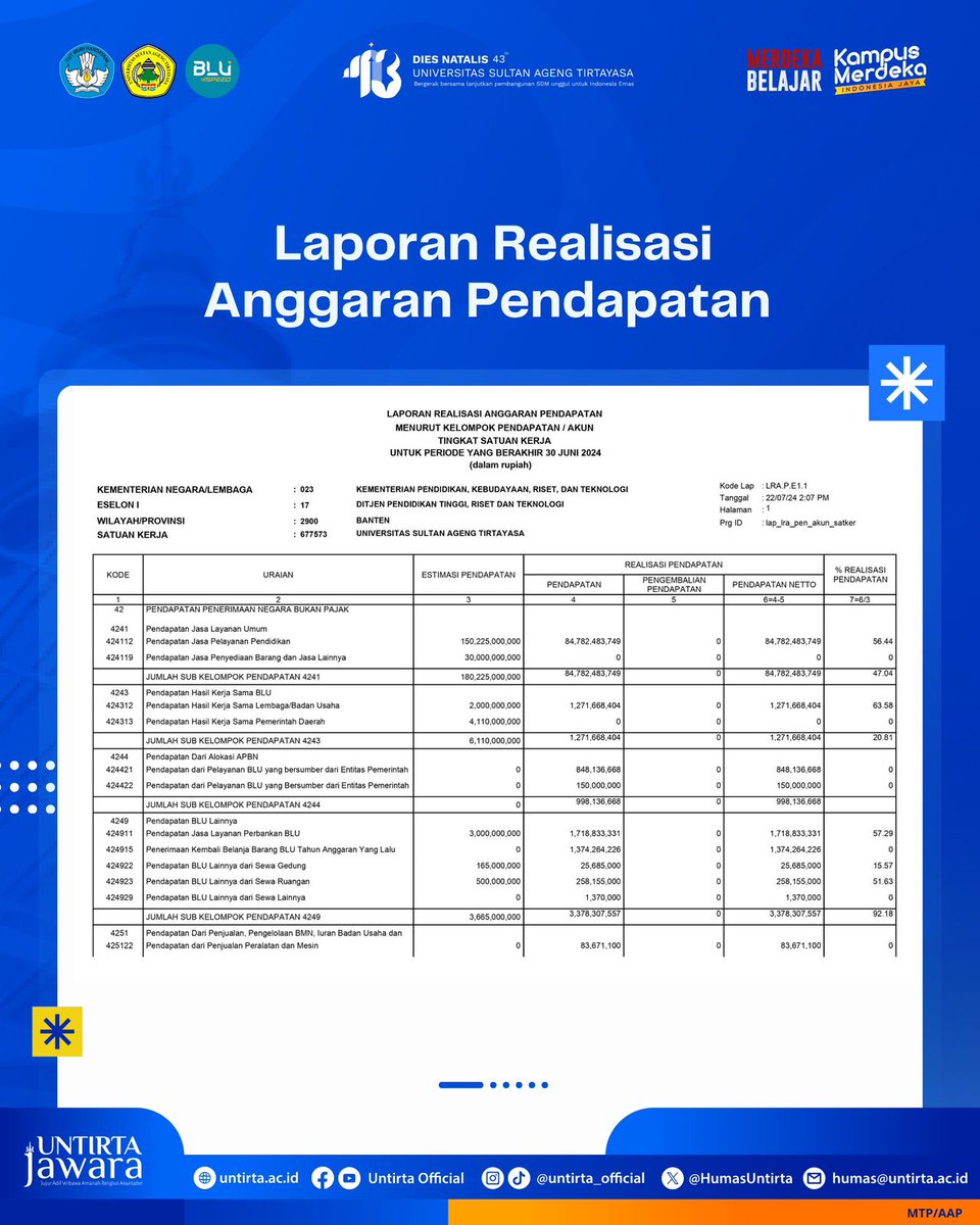 HumasUntirta's tweet photo. Laporan Realisasi Anggaran Pendapatan, Menurut Akun 30 Juni 2024 Universitas Sultan Ageng Tirtayasa

#untirta #untirtajawara #untirtahitsandgreen #MerdekaBelajar #KampusMerdeka #KampusMerdekaIndonesiaJaya https://t.co/UvLXWEpRhZ