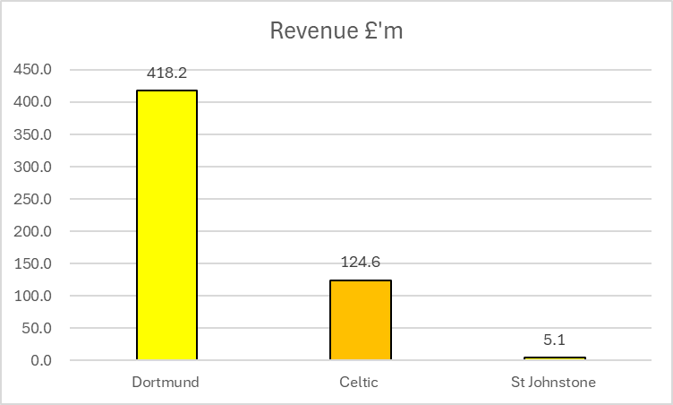 KieranMaguire's tweet image. A St Johnstone fan contacted me overnight to compare the finances of Borussia Dortmund, Celtic and St Johnstone. So here are the key figures. In terms of revenue, Dortmund have 2.9x the revenue of Celtic, who in turn generate 24.4x the revenue of St Johnstone.