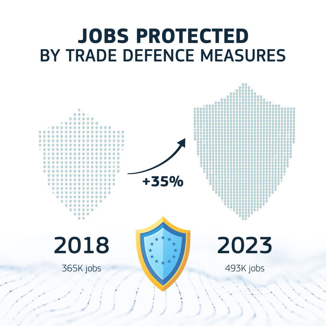 The EU's trade defence measures aren't just about trade but about protecting livelihoods.

In 2023, nearly 500,000 jobs were safeguarded, marking a 35% increase from 2018! 📈

Find out how 👉 europa.eu/!QkFr6m

#EUTrade