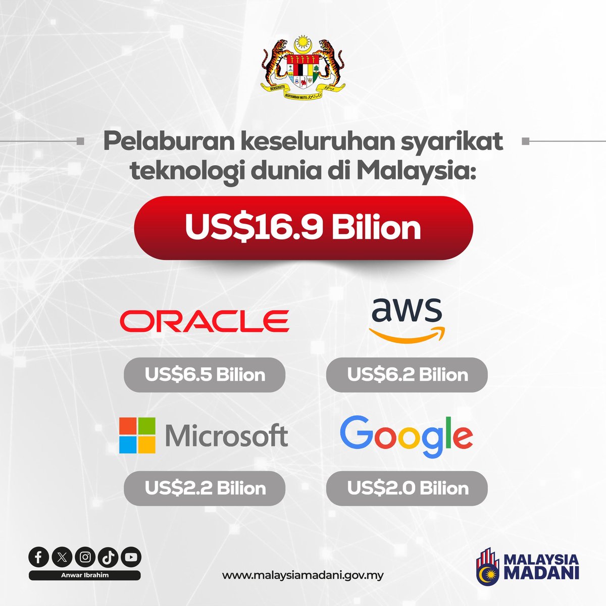 NgaKorMing's tweet photo. Dibawah kerajaan Madani pimpinan YAB PMX @anwaribrahim,Malaysia kini berpotensi besar utk menjadi pusat ekonomi digital &amp; penjanaan AI serantau.

Perlaburan 4 syarikat teknologi dunia berjumlah RM70.98 billion adalah satu undi keyakinan pelabur asing terhadap krjn Madani.

Ayuh! https://t.co/ReQp3KAg8s
