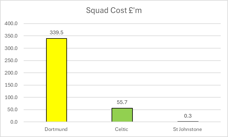 KieranMaguire's tweet image. Dortmund's squad cost based on most recent accounts is 6.1x that of Celtic, whose squad cost 185.7x that of St Johnstone.