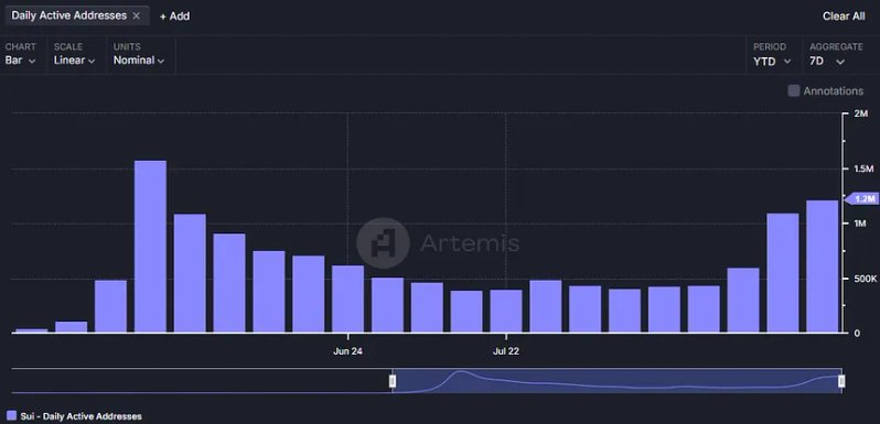 mosoresearch's tweet photo. 2/ Key Data of SUI’s Outperformance:

- TVL has grown over 40x YoY, reaching an ATH of $1.115B.
- Despite a market correction, ecosystem volume surged 30x since September 2023.
- Daily Active Addresses (DAA) exceeded 1 million since early September 2024. https://t.co/czNCJPmPRi