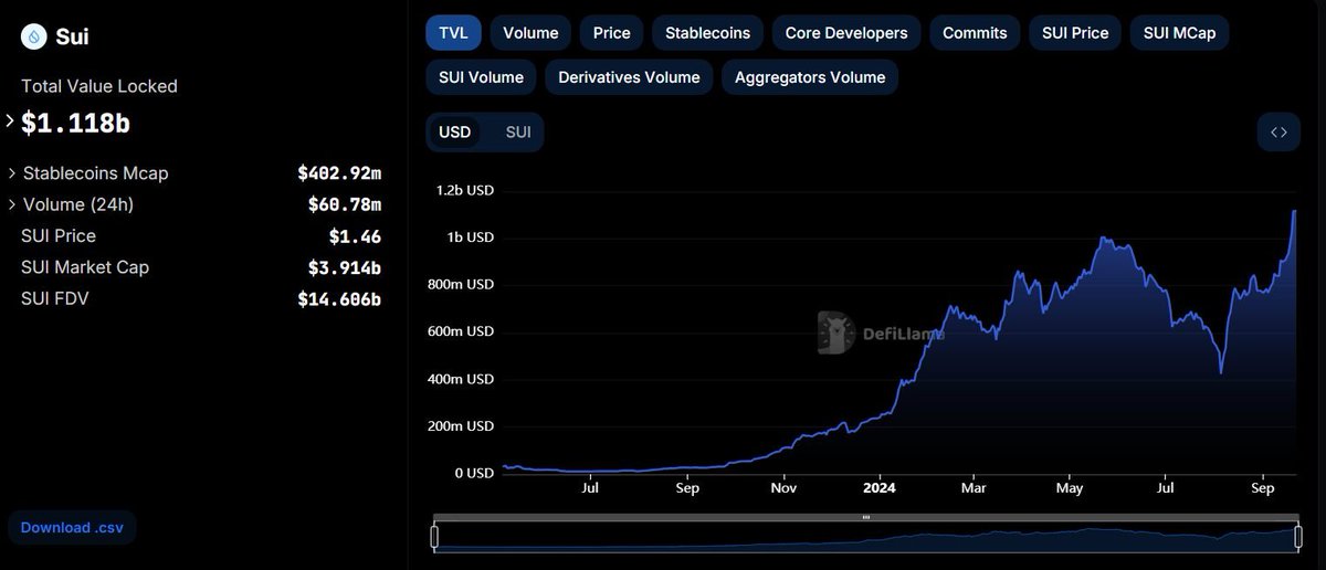 mosoresearch's tweet photo. 1/ Earlier this month, SUI experienced a rapid recovery of over 2x in value, becoming one of the top gainers in both price and Total Value Locked (TVL), heading towards its all-time high (ATH). 

Let’s dive deeper to see if it’s worth holding. https://t.co/zI2Uk9HIK9