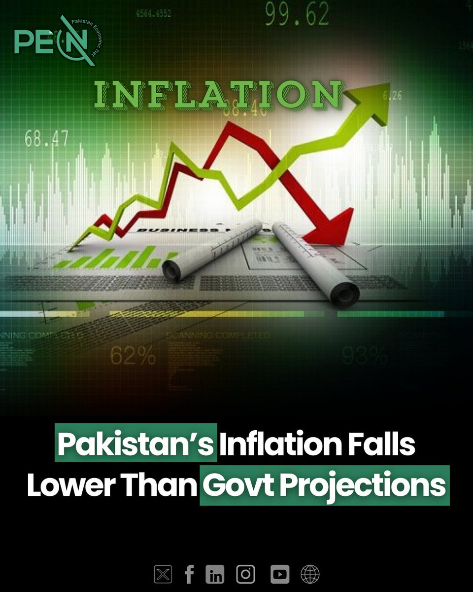 NetPakistan's tweet photo. The annual #inflation rate has dropped to 6.9% in September, marking a significant decline from last year’s alarming 31.4%, according to the latest data released by the Pakistan Bureau of Statistics (#PBS).
https://t.co/DtdUrHg6C1
#InflationRate #PakistanEconomy #PBSData #EconomicRecovery #PriceStability
