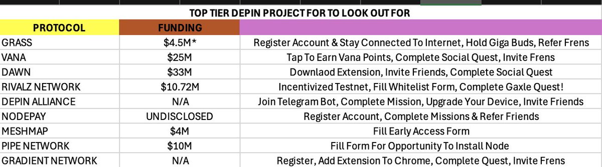 Top Tier DePin Projects For Airdrops &amp; Whatnot:

GRASS 
VANA
DAWN 
RIVALZ NETWORK
DEPIN ALLIANCE 
NODEPAY
MESHMAP
PIPE NETWORK 
GRADIENT NETWORK 

How To Farm Here 
🔗 t.me/HBQuarters/3624

Bonus Like &amp; RT
