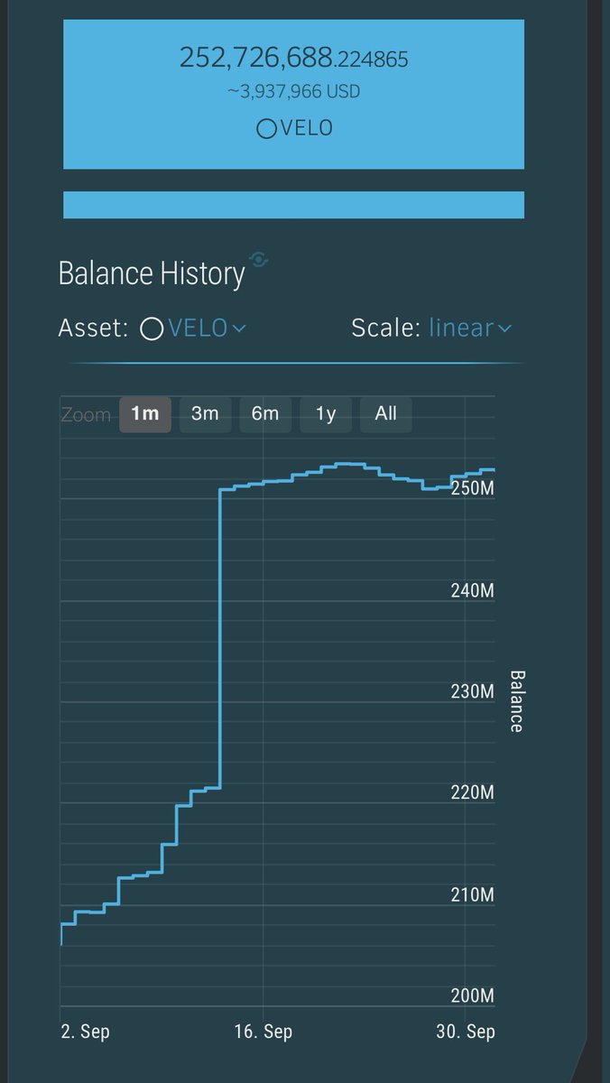 Binance’s $VELO wallet amount has remained relatively flat over the last month since they last stacked nearly 30 million additional tokens within a 24 hr period.

To me, this signals they are prepared for another large pump. Throughout the year this wallet has been spot on with