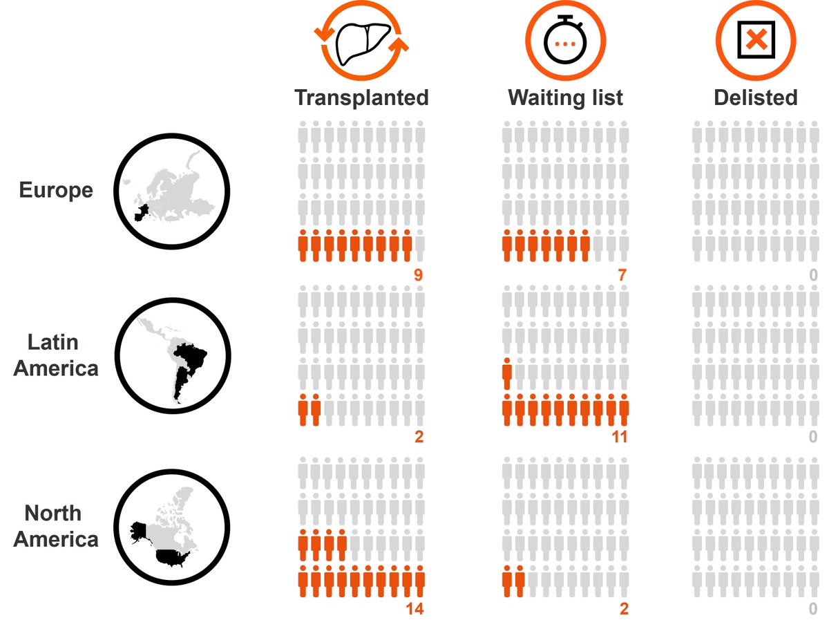 Patient recruitment is ongoing for #CHANCE phase 2 to define futility criteria for #livertransplant in severe #ACLF. So far, 45 patients have been recruited across 13 hospitals in Europe, Latin America, and North America: 25 transplanted and 20 on waiting list.