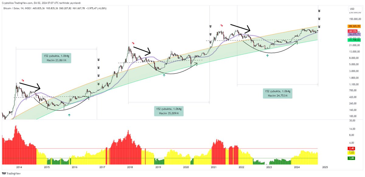 Çok da farklı değil, doğru yerde alan sabreden kazanıyor 

#Bitcoin cycle chart 🔆 (2014-2024)
