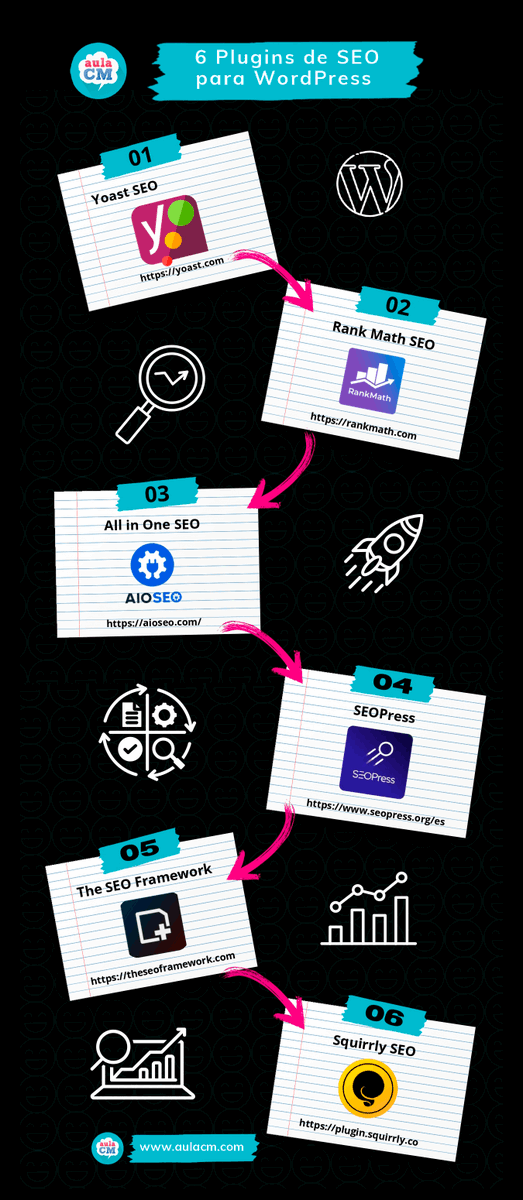 Los mejores plugins de SEO para WordPress

Compartimos una selección de 6 de los mejores plugins para SEO si usas WordPress 🚀

Yoast SEO: <a href="/SeoYoast/">Yoast SEO</a>
Es el plugin SEO más popular y completo del mercado. Ofrece una guía paso a paso para optimizar cada página de tu sitio, análisis