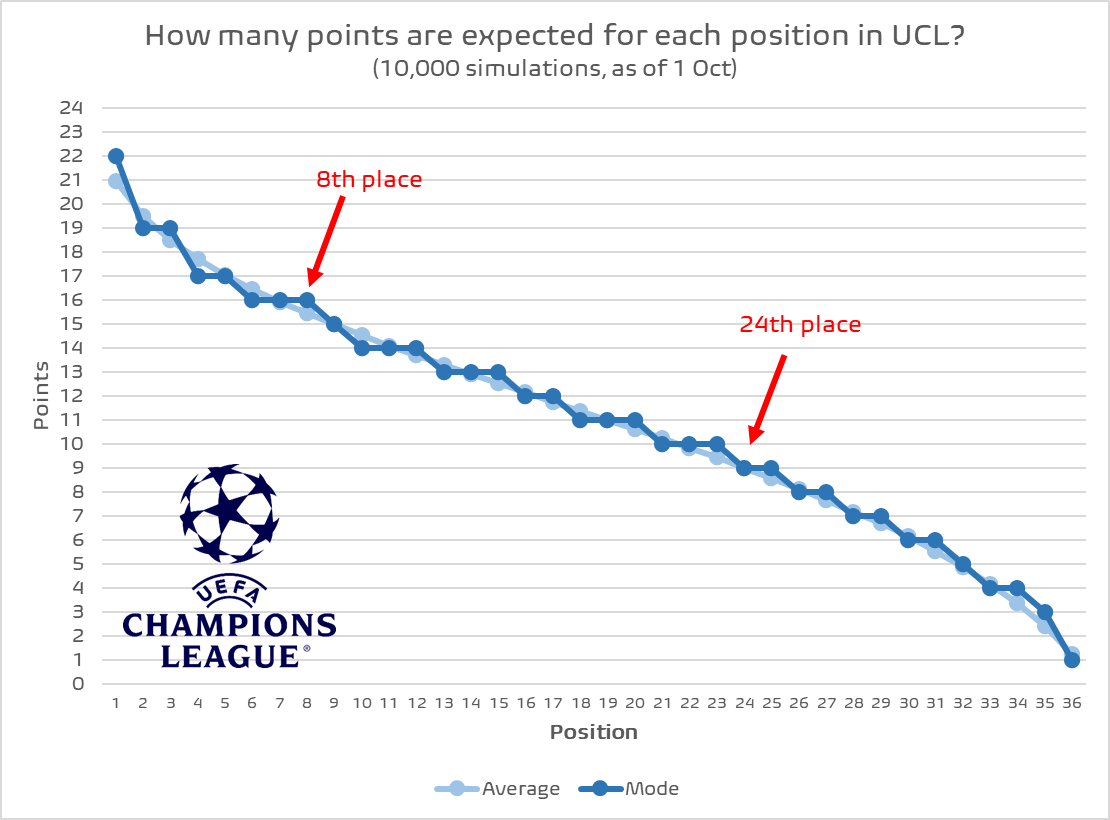Ucl Position And here are likeliest point tallies for each of the 36 positions in ...