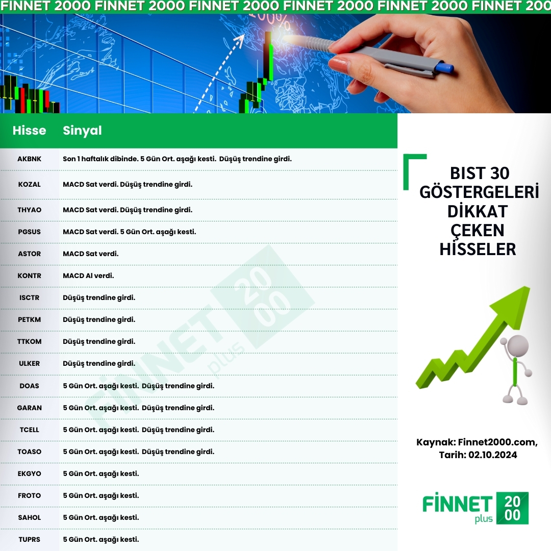 finnet2000's tweet photo. BIST 30 Endeksinde Göstergeleri Dikkat Çeken Hisseler
📍#AKBNK son 1 haftalık dibinde.
📍#KOZAL #THYAO #PGSUS #ASTOR MACD Sat verdi.
📍#KONTR MACD Al verdi.
📍#ISCTR #PETKM #TKOM #ULKER düşüş trendine girdi.
📍#DOAS #GARAN #TCELL #TOASO #EKGYO 5 günlük hareketli ortalamasını aşağı yönde kesti.
📊Finnet2000 ile Finansal Verileri Kolayca Analiz Edin! 👇🏻
https://t.co/fnA1Zh9qso
📊Finnet2000’e Abone Olmak İçin 👇🏻
https://t.co/3jO4chMOUc
#hisse #borsa #analiz #endeks #bist100 #BIST100Sirketler #bist30 #teknikanaliz #göstergeler