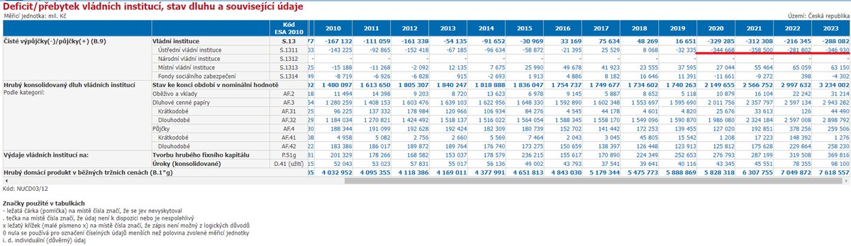 LukasKovanda's tweet photo. Studená sprcha z Bruselu. Fialova vláda loni hospodařila s větším deficitem než Babiš za covidu, opravil Eurostat vládní čísla

Fialova vláda loni hospodařila s větším schodkem než ta Babišova v roce 2020, tedy v prvním roce covidové pandemie. Vyplývá to z dat, která dnes zveřejnil Český statistický úřad na základě konzultace s Eurostatem v rámci takzvané notifikace.

Během druhého notifikačního ověřovacího cyklu Eurostat opravil původní čísla a stvrdil zhoršení výsledku hospodaření českých veřejných rozpočtů v loňském roce o dalších 19,7 miliardy korun. Statistický úřad Evropské unie tím fakticky znatelně zhoršil výsledek loňského hospodaření vlády. Deficit vlády, resp. ústředních vládních institucí, tak loni činil takřka 347 miliard korun (viz tabulka ČSÚ níže), zatímco dosud – na základě první, jarní notifikace Eurostatu – ČSÚ uváděl cifru necelých 334 miliard. I ta však byla výrazně vyšší než deficit státního rozpočtu za loňský rok, který podle vlády činil necelých 289 miliard korun.

Eurostat tedy vládní čísla opravil tak výrazně – což je vskutku nebývalé –, že deficit vlády je nyní o přibližně 58 miliard vyšší než údaj, který coby loňský deficit vládního hospodaření, tedy deficit státního rozpočtu, zveřejnila začátkem letošního roku sama vláda.

Aby toho nebylo málo, schodek 347 miliard je druhý nejvyšší v historii, a dokonce překonává deficit Babišovy vlády z prvního roku covidu, který dle téže časové řady ČSÚ, resp. Eurostatu činí necelých 345 miliard korun.

Strany současné vládní koalice přitom v parlamentních volbách před třemi lety uspěly právě i díky slibu, že dají veřejné finance do pořádku. Zatímco Babišův kabinet roku 2020 čelil nejhlubšímu propadu ekonomiky v celé historii novodobé ČR, o 5,3 procenta, loni ekonomika poklesla jen o 0,1 procenta, tedy v podstatě stagnovala. Přesto tedy byl vládní deficit loni vyšší než před čtyřmi lety v době covidu.

Na druhou stranu je pravda, že od roku 2020 kvůli mimořádně vysoké inflaci zejména let 2022 a 2023 výrazně narostla cenová hladina v Česku, což podněcuje i růst nominální výše deficitu, která se v poměru k nominálnímu HDP drží nyní na již poměrně stabilizované a elementárně akceptovatelné úrovni.

Proč statistika Eurostatu vykazuje o bezmála 60 miliard vyšší schodek loňského hospodaření vlády, než plyne z dat ministerstva financí k plnění státního rozpočtu za rok 2023?

Rozdíl je kromě metodických odlišností, které však existovaly i v době minulých vlád, včetně té Babišovy, dán dvěma klíčovými důvody, které se vlastně dosti specificky vážou ke způsobu hospodaření výhradně současné vlády.

Zaprvé, Eurostat letos v dubnu ministerstvu financí odmítl jako příjem uznat zhruba 29 miliard korun z dividendy ČEZ, kterou si ovšem ministerstvo do příjmů započetlo celou, tedy v objemu 54 miliard korun.

Zadruhé, Eurostat do deficitu započítal i hospodaření mimorozpočtových, avšak stále i tak státních fondů, včetně části deficitu Státního fondu dopravní infrastruktury v objemu zhruba 20 miliard korun. Tento dluh ministerstvo vyvedlo mimo rozpočet, za což jej kritizuje i Národní rozpočtová rada. Podle ní dokonce nelze loňský ministerstvem deklarovaný výsledek rozpočtu kvůli tomuto vyvedení – tedy výraznému optickému snížení jeho schodku – srovnávat s těmi z let před rokem 2023.