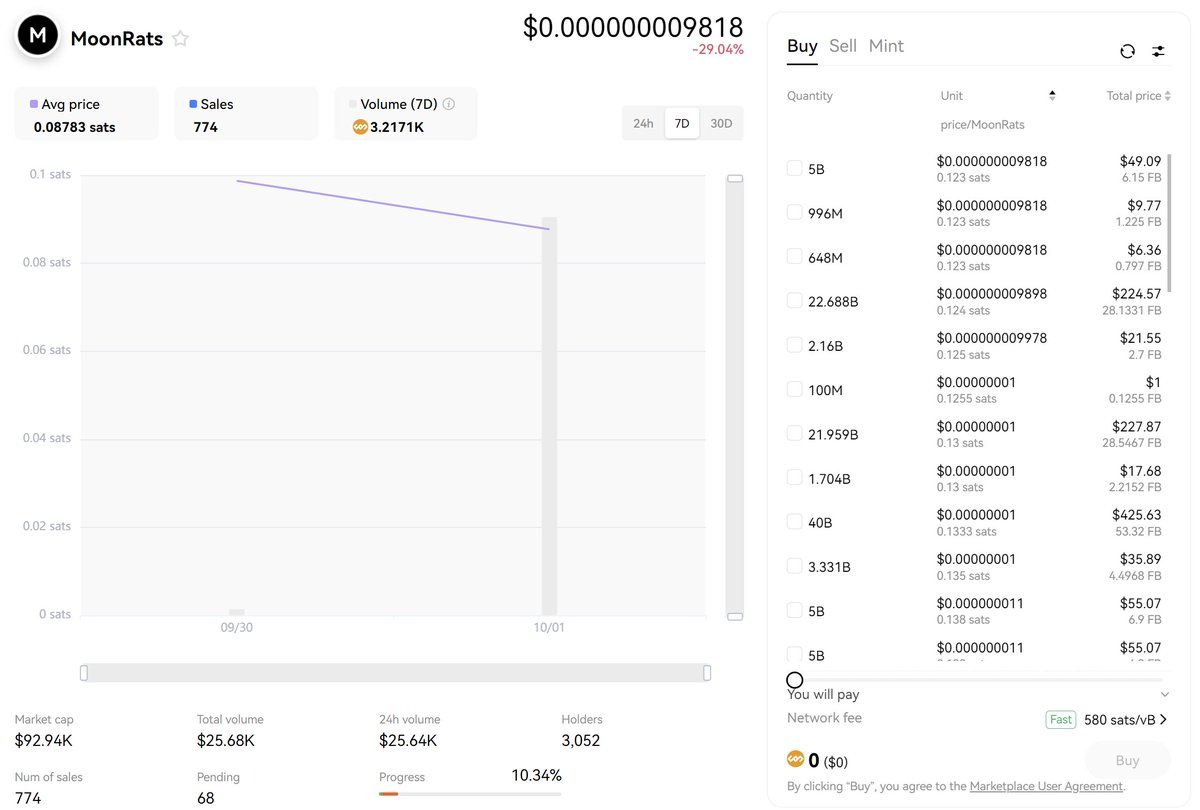 TheCoinDesk's tweet image. MoonRats BRC20 on #FractalBitcoin  price x2 from this post

10% already mint and we can mint about 6-7 days more.

#MoonRats price x3 from yesterday!