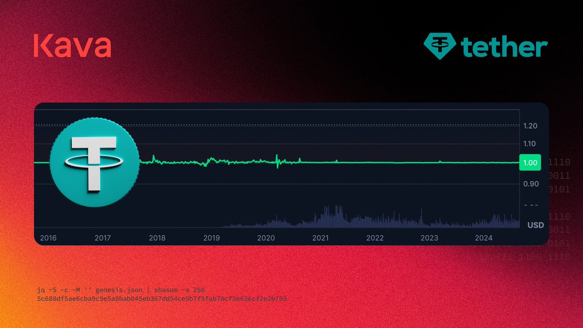 FelympicsPaul's tweet photo. Stablecoins must keep their 1-to-1 peg, and that’s why #Tether_to is the 🐐. With fully backed reserves, USDt never loses its peg. We’re excited to have Tether natively integrated across the Kava ecosystem, ensuring stability and trust for all users @KAVA_CHAIN
#KAVA https://t.co/Uema7xWEmN