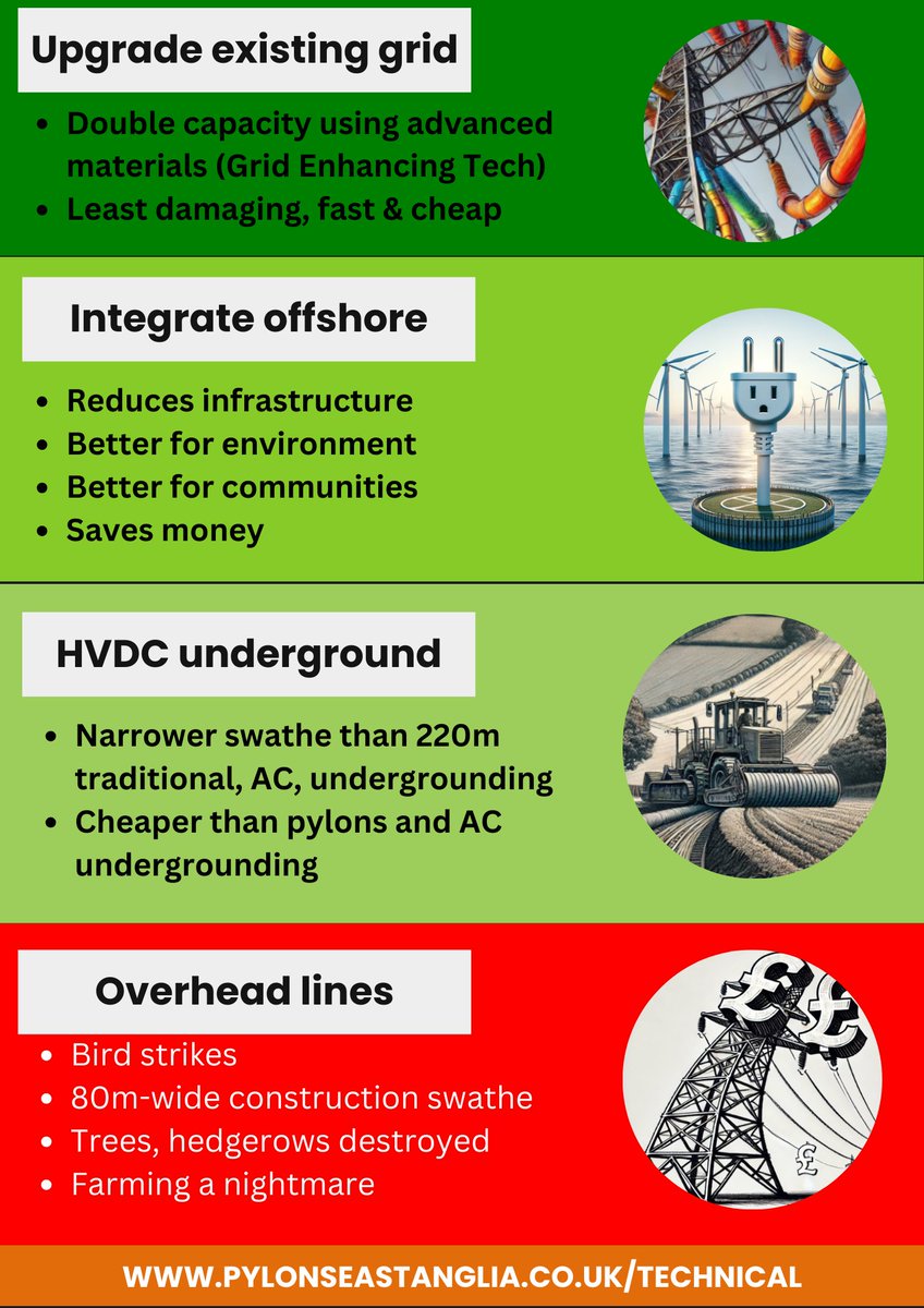 We need to flip the thinking.
Pylons should be a last resort.
<a href="/ofgem/">Ofgem</a> why aren't you scrutinising <a href="/nationalgriduk/">National Grid UK</a>? Foreign shareholders shouldn't call the shots in our grid upgrade
<a href="/Ed_Miliband/">Ed Miliband</a> <a href="/StarkClimate/">Chris Stark</a> <a href="/Keir_Starmer/">Keir Starmer</a> 

<a href="/johnredwood/">John Redwood</a> <a href="/SuzanneEvans1/">Suzanne Evans</a> <a href="/neso_energy/">National Energy System Operator</a> <a href="/energygovuk/">Department for Energy Security and Net Zero</a>