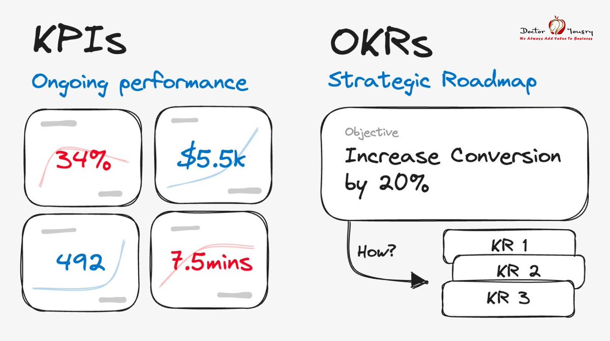 dryousry's tweet image. #KPIs help monitor performance and identify problems and areas for improvement.
#OKRs help solve those problems, improve processes, and drive innovation.

Thus, KPIs often point to the areas where OKRs should drive change.

KPIs track performance They focus on the health and
