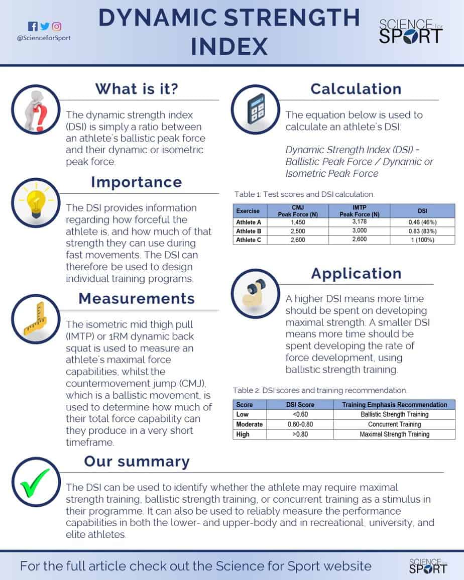 "DSI measures the difference between an athlete’s ability to produce force during a dynamic/isometric test, versus their ability to produce force during a ballistic test."

"This allows S&amp;C Coaches to identify the athlete’s “strength potential” and how much of that potential they