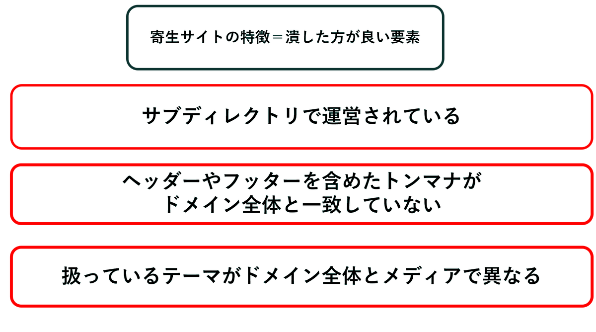 Hitonote_inc's tweet photo. ここ数ヶ月のアップデートで順位が下落して戻らないというサイトでチェックをオススメしているのが、
「寄生サイト誤認要素がないか」という点です。

寄生サイトはドメインオーソリティの高いWEBサイトの配下にサブディレクトを切って、そのドメインと関係のないメディアを展開していく手法です。

その意図が無いサイトでも、寄生サイトが持っている要素を潰すことで、評価が回復する可能性があります。