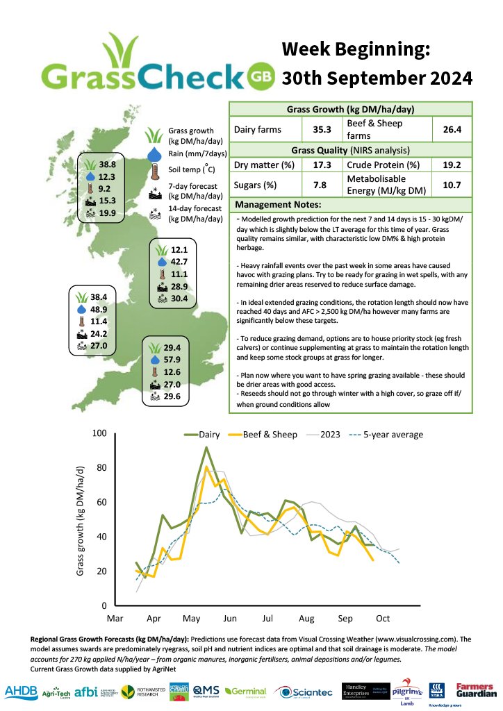 🌱 Grass growth predictions for the next 7-14 days are below average at 15-30 kgDM/day. 🌧️ Wet weather has disrupted grazing plans, so aim to save drier areas to reduce surface damage. 🚜 <a href="/UKAgriTech/">UK Agri-Tech Centre</a> <a href="/HybuCigCymru/">HCC</a> <a href="/qmscotland/">QMS</a> <a href="/TheAHDB/">AHDB</a>